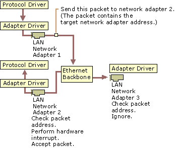 Figure 14.1    Traditional LAN: Connectionless Data Transmittal of a Packet