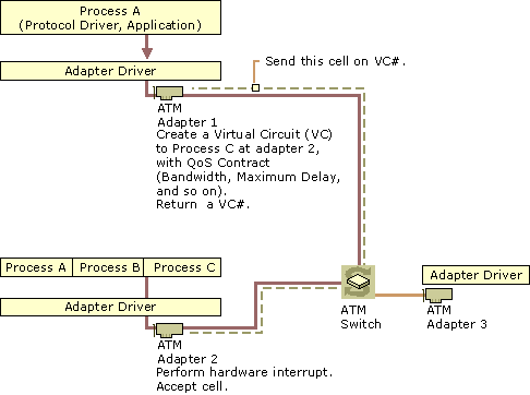 Figure 14.3    ATM Virtual Circuit and Packet Transmission