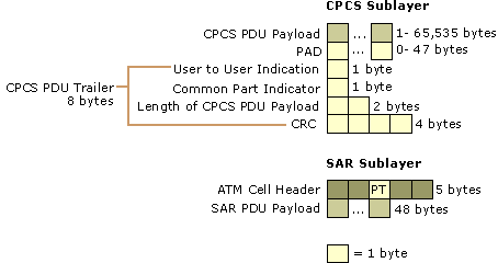 Figure 14.5    Breakdown of an AAL5 Cell Header and Payload