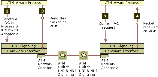 Figure 14.10    ATM Signaling