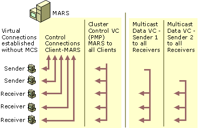 Figure 14.12    IP Multicast over ATM Connections Without MCS