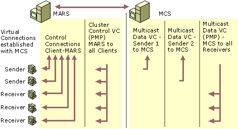 Figure 14.13    IP Multicast over ATM Connections with MCS