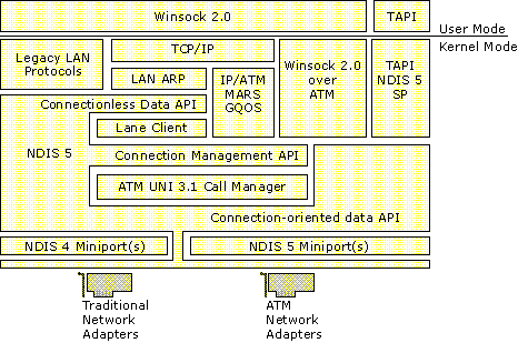 Figure 14.16    Windows ATM Services