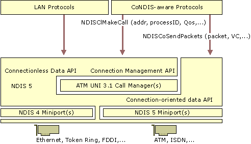 Figure 14.17    Supported CoNDIS Multicast Services