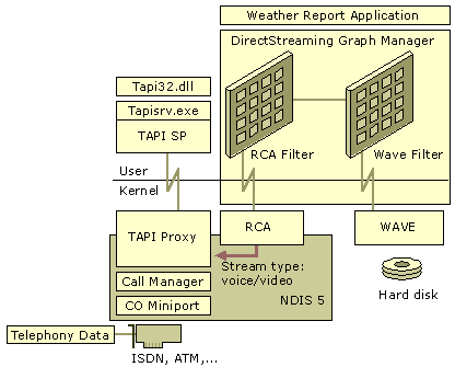 Figure 14.19    Weather Report Application Using DirectShow RCA Filter