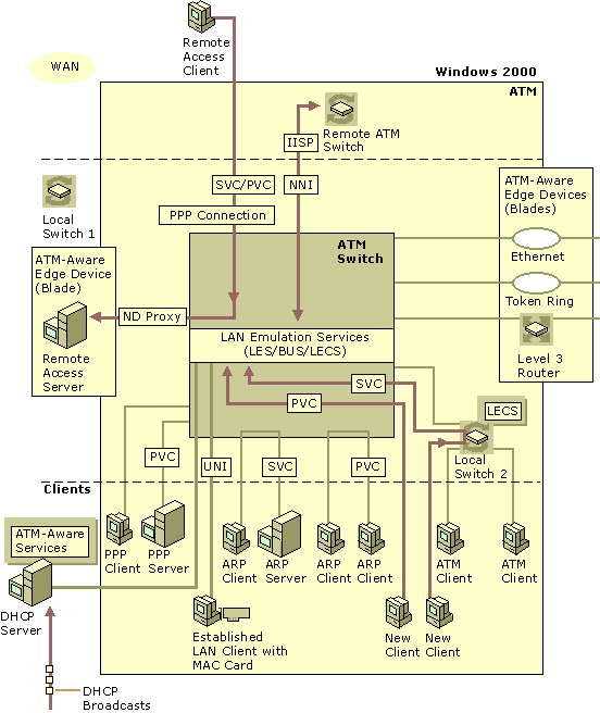 Figure 14.15    Overview of ATM Architecture From Desktop to WAN