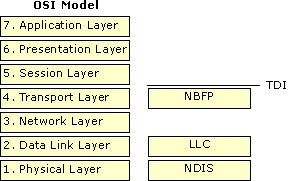 Figure 16.1    OSI Model and NBF Architecture