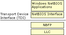 Figure 16.2    Transport Driver Interface (TDI) and NBF