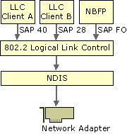 Figure 16.3    NBF LLC Layer and NDIS Interface to the Service Access Points