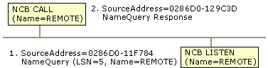 Figure 16.5    Multicast of NameQuery