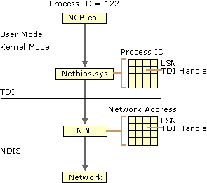 Figure 16.6    NCB Call Processed Through the NetBIOS and NBF Matrices