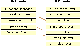 Figure 17.1    Comparison of SNA and OSI Models