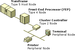 Figure A.2    Hierarchy of SNA Hardware Components