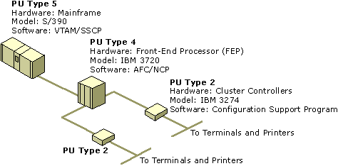 Figure A.3    A PU Is a Combination of Software and Hardware