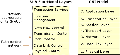 Figure A.4    SNA Functional Layers Mapped to the OSI Model