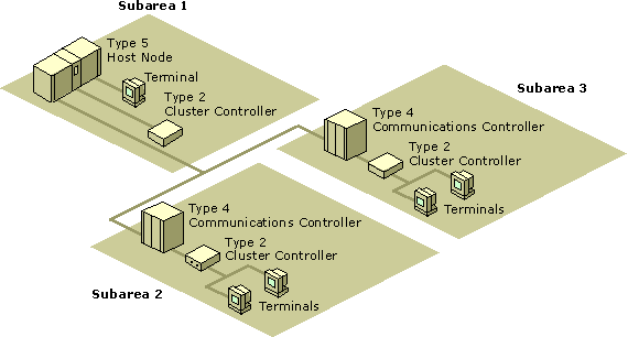 Figure A.5    Single Hierarchical SNA Domain with Three Subareas