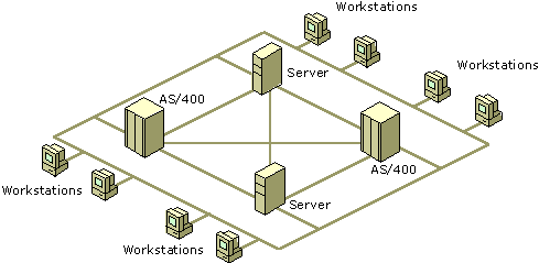 Figure A.6    APPN Network Components