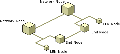 Figure A.7    PU 2.1 Node Types in an APPN Network