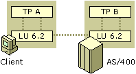 Figure A.8    Transaction Programs Communicating Through APPC Sessions