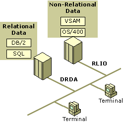 Figure A.9    IBM Relational and Non-relational Data Formats