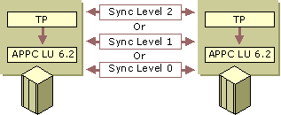 Figure A.10    Host TPs Synchronizing Over an APPC Session