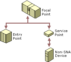 Figure A.11    NetView Network Management Control Points