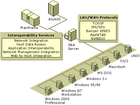 Figure A.1    SNA Server Provides Seamless Access to IBM SNA Host Systems