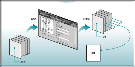 System Policies and Restrictions