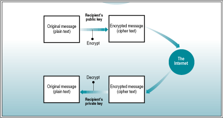 Use public and private keys to encrypt and decrypt a message