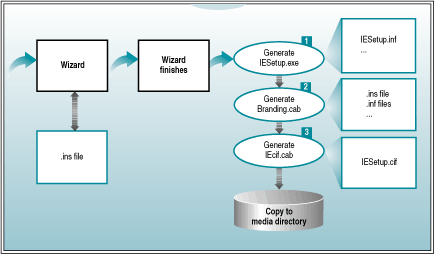 Custom-package generation