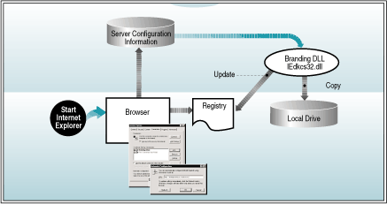 Automatic Configuration