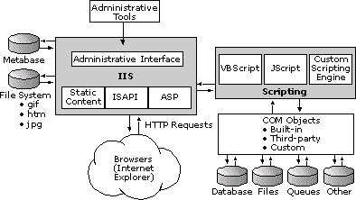 IIS 5.0 Architecture