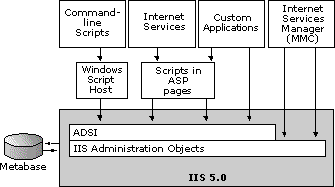 Administrative Architecture of IIS 5.0