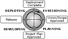 The MSF Process Model for Infrastructure Deployment