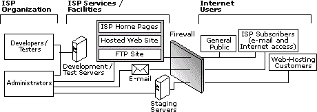 System Users of an ISP