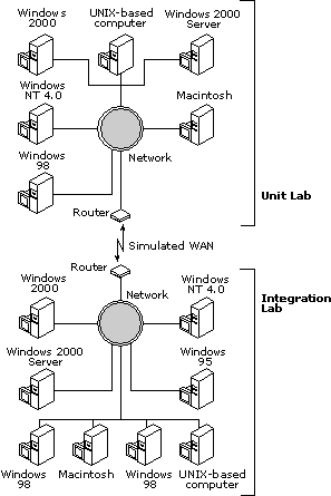 Example of a Test Lab Setup