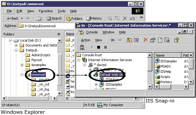 The Wwwroot Directory in Windows Explorer and the Default Web Site in the IIS Snap-in