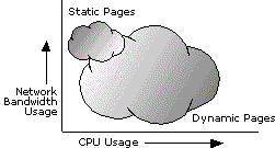 Relative Demands of Static vs. Dynamic Content for a Page of a Given Size