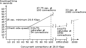 Download Time vs. Server Network Bandwidth