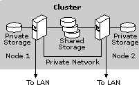 A Windows 2000 Server Cluster