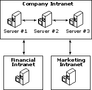 Mature Model for an Intranet Site