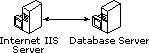 Initial Model for an Internet Transactional Site