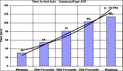 An Excel Chart of Sample Web Application Stress Tool Results