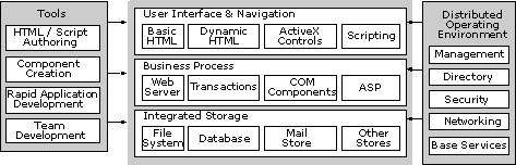 The Windows DNA Family of Technologies