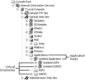 Application Roots and Virtual Directories