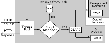 Process Flow for IIS 5.0 Applications Running In and Out of Process