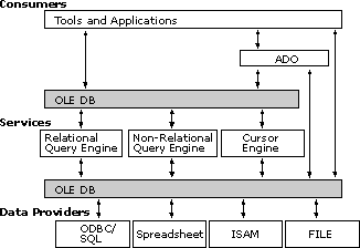 Microsoft Data Access Components