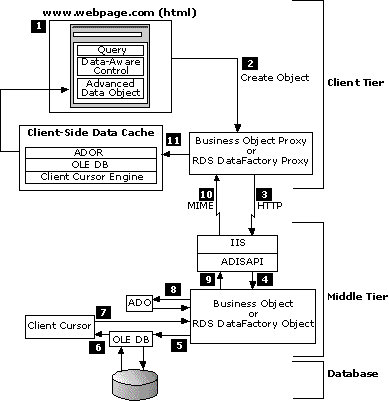 Process Diagram of an ADO Application Using RDS for Data Partitioning