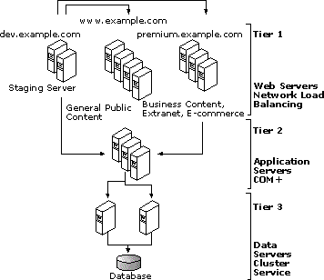 Sample Web Cluster