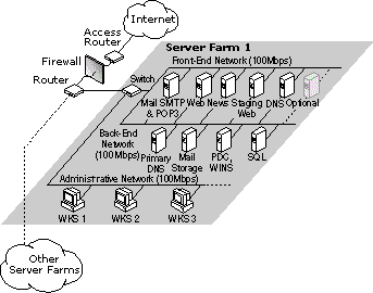 Topology with Several Business Clients